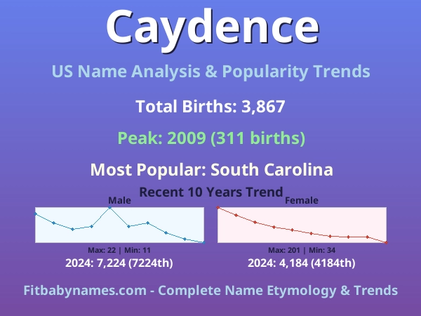 Infographic: Caydence name meaning, origin, and popularity trends in the United States (US baby name analysis chart)