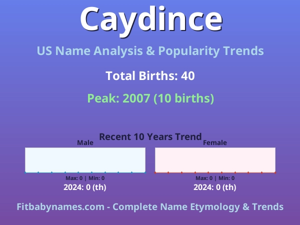 Infographic: Caydince name meaning, origin, and popularity trends in the United States (US baby name analysis chart)