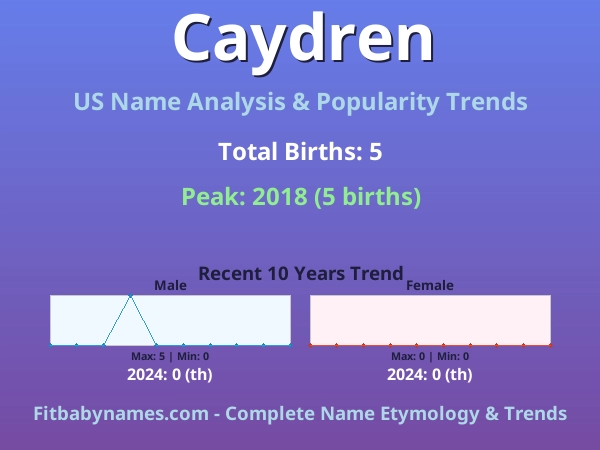 Infographic: Caydren name meaning, origin, and popularity trends in the United States (US baby name analysis chart)