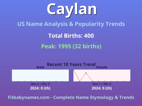 Infographic: Caylan name meaning, origin, and popularity trends in the United States (US baby name analysis chart)