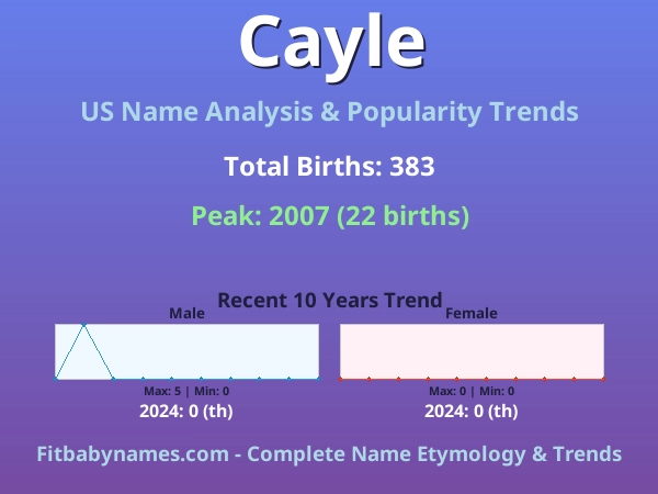 Infographic: Cayle name meaning, origin, and popularity trends in the United States (US baby name analysis chart)
