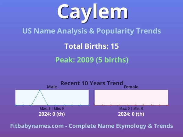 Infographic: Caylem name meaning, origin, and popularity trends in the United States (US baby name analysis chart)