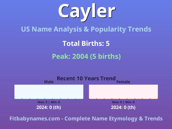 Infographic: Cayler name meaning, origin, and popularity trends in the United States (US baby name analysis chart)