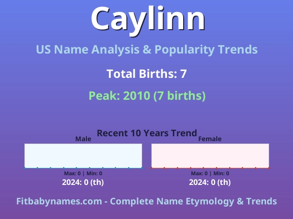 Infographic: Caylinn name meaning, origin, and popularity trends in the United States (US baby name analysis chart)