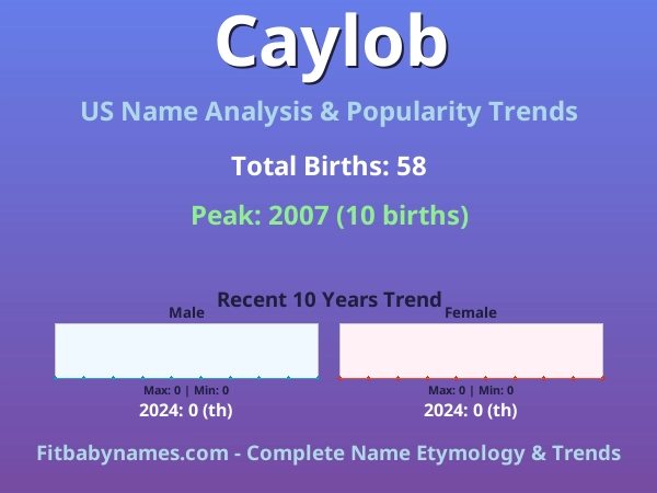 Infographic: Caylob name meaning, origin, and popularity trends in the United States (US baby name analysis chart)