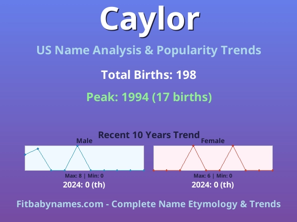 Infographic: Caylor name meaning, origin, and popularity trends in the United States (US baby name analysis chart)