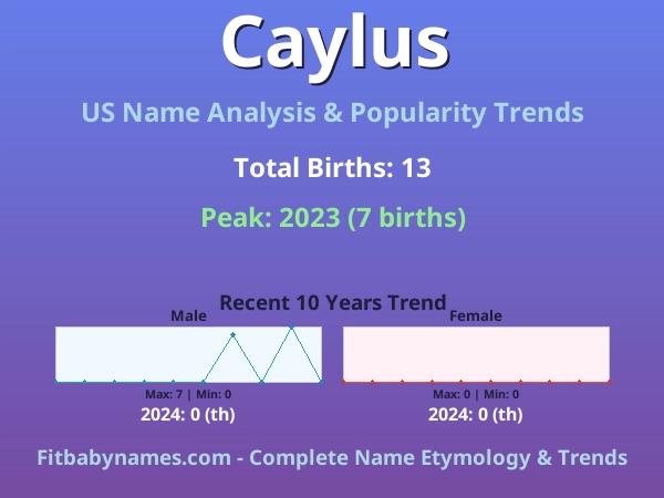 Infographic: Caylus name meaning, origin, and popularity trends in the United States (US baby name analysis chart)