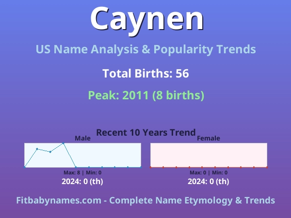 Infographic: Caynen name meaning, origin, and popularity trends in the United States (US baby name analysis chart)