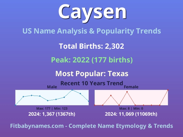 Infographic: Caysen name meaning, origin, and popularity trends in the United States (US baby name analysis chart)