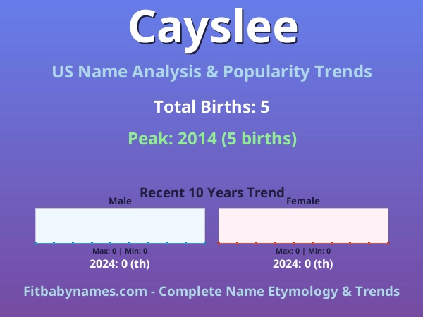 Infographic: Cayslee name meaning, origin, and popularity trends in the United States (US baby name analysis chart)