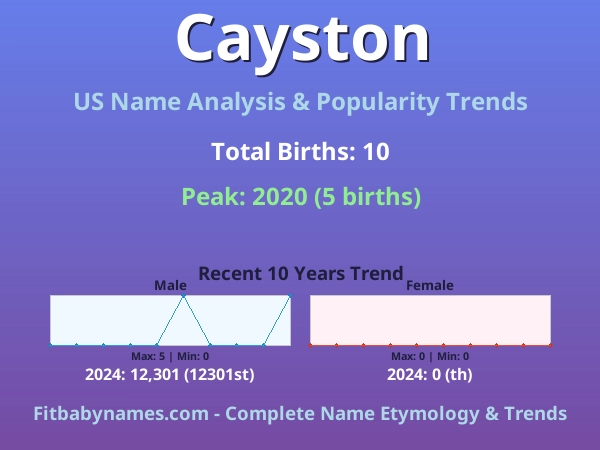 Infographic: Cayston name meaning, origin, and popularity trends in the United States (US baby name analysis chart)