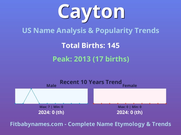 Infographic: Cayton name meaning, origin, and popularity trends in the United States (US baby name analysis chart)