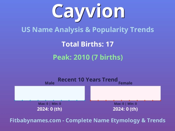 Infographic: Cayvion name meaning, origin, and popularity trends in the United States (US baby name analysis chart)