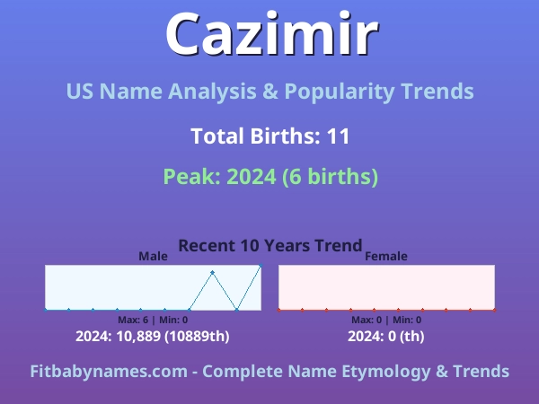 Infographic: Cazimir name meaning, origin, and popularity trends in the United States (US baby name analysis chart)