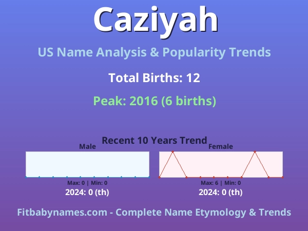 Infographic: Caziyah name meaning, origin, and popularity trends in the United States (US baby name analysis chart)