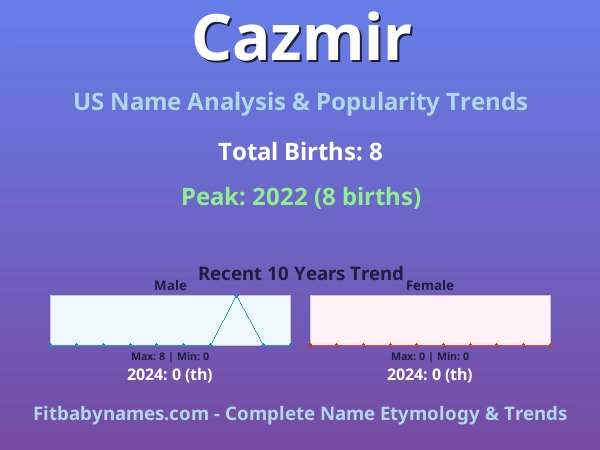 Infographic: Cazmir name meaning, origin, and popularity trends in the United States (US baby name analysis chart)