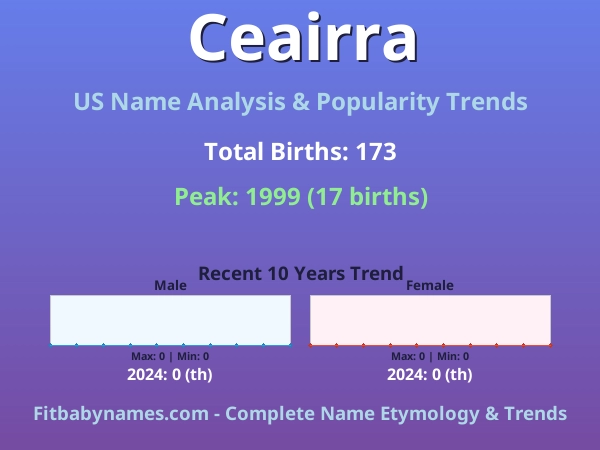 Infographic: Ceairra name meaning, origin, and popularity trends in the United States (US baby name analysis chart)