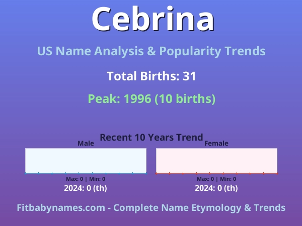 Infographic: Cebrina name meaning, origin, and popularity trends in the United States (US baby name analysis chart)