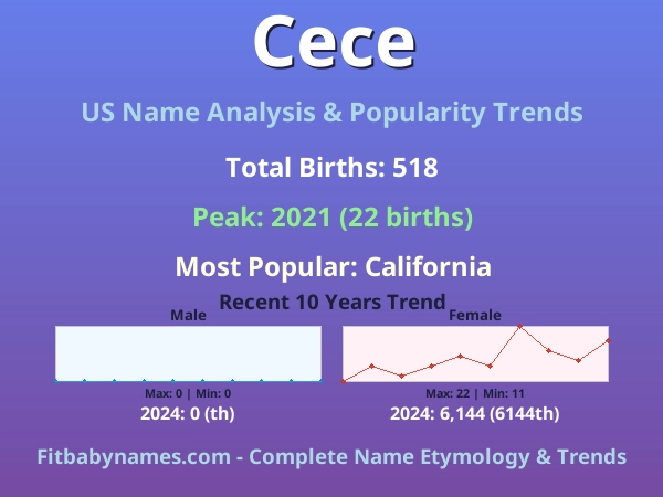 Infographic: Cece name meaning, origin, and popularity trends in the United States (US baby name analysis chart)
