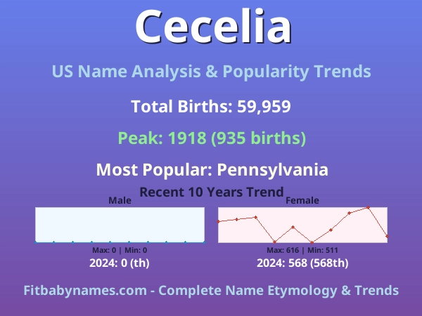 Infographic: Cecelia name meaning, origin, and popularity trends in the United States (US baby name analysis chart)