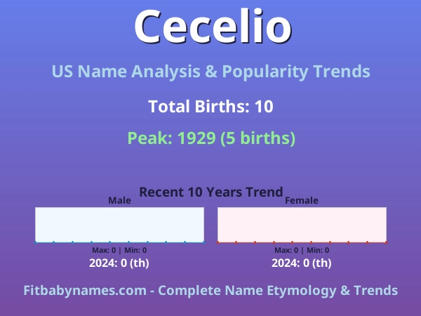 Infographic: Cecelio name meaning, origin, and popularity trends in the United States (US baby name analysis chart)