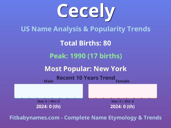 Infographic: Cecely name meaning, origin, and popularity trends in the United States (US baby name analysis chart)