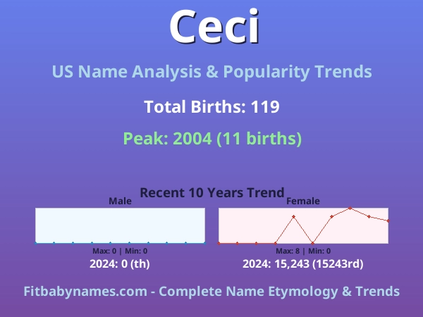 Infographic: Ceci name meaning, origin, and popularity trends in the United States (US baby name analysis chart)