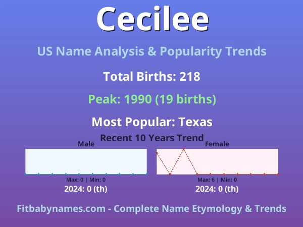 Infographic: Cecilee name meaning, origin, and popularity trends in the United States (US baby name analysis chart)