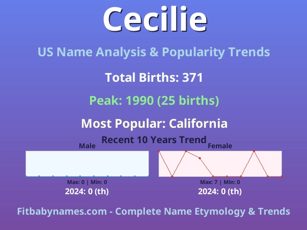 Infographic: Cecilie name meaning, origin, and popularity trends in the United States (US baby name analysis chart)