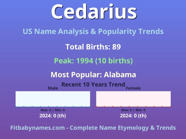 Infographic: Cedarius name meaning, origin, and popularity trends in the United States (US baby name analysis chart)