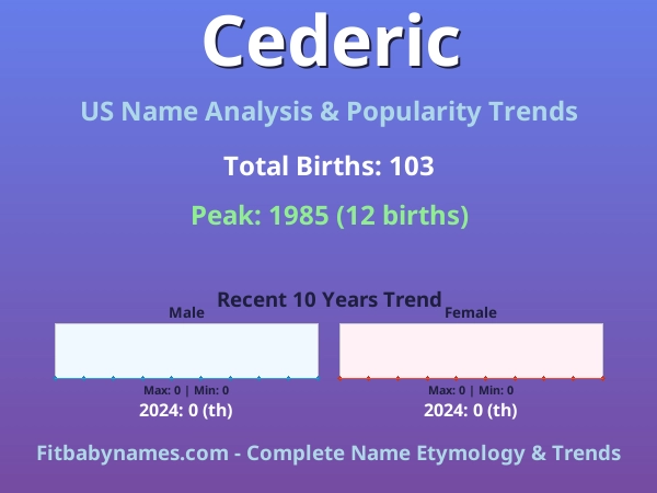 Infographic: Cederic name meaning, origin, and popularity trends in the United States (US baby name analysis chart)