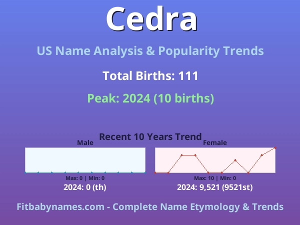 Infographic: Cedra name meaning, origin, and popularity trends in the United States (US baby name analysis chart)