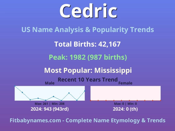 Infographic: Cedric name meaning, origin, and popularity trends in the United States (US baby name analysis chart)