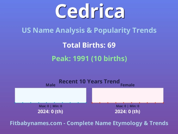 Infographic: Cedrica name meaning, origin, and popularity trends in the United States (US baby name analysis chart)