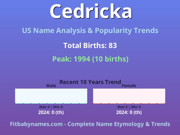 Infographic: Cedricka name meaning, origin, and popularity trends in the United States (US baby name analysis chart)