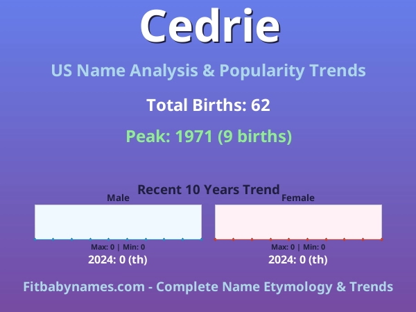 Infographic: Cedrie name meaning, origin, and popularity trends in the United States (US baby name analysis chart)