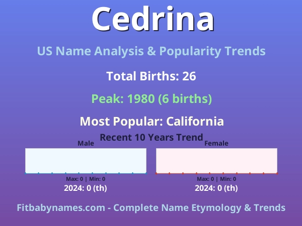 Infographic: Cedrina name meaning, origin, and popularity trends in the United States (US baby name analysis chart)