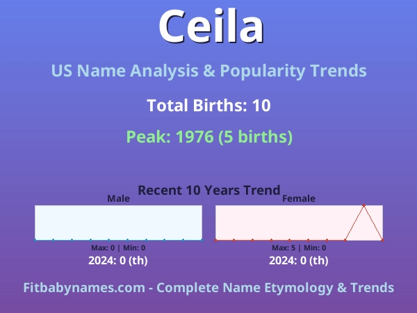 Infographic: Ceila name meaning, origin, and popularity trends in the United States (US baby name analysis chart)