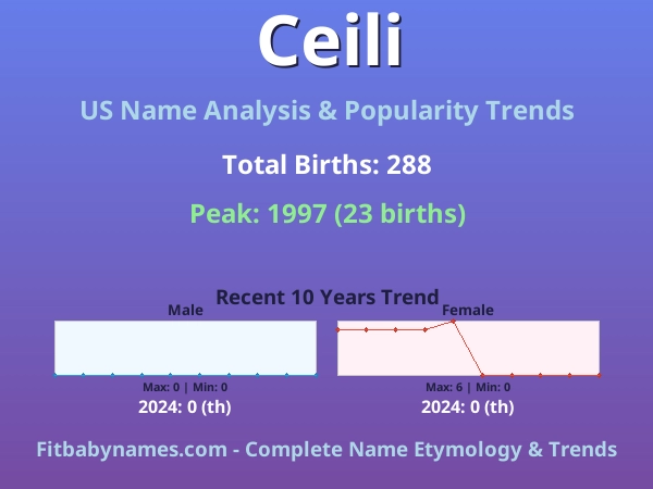 Infographic: Ceili name meaning, origin, and popularity trends in the United States (US baby name analysis chart)