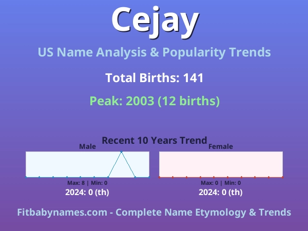 Infographic: Cejay name meaning, origin, and popularity trends in the United States (US baby name analysis chart)
