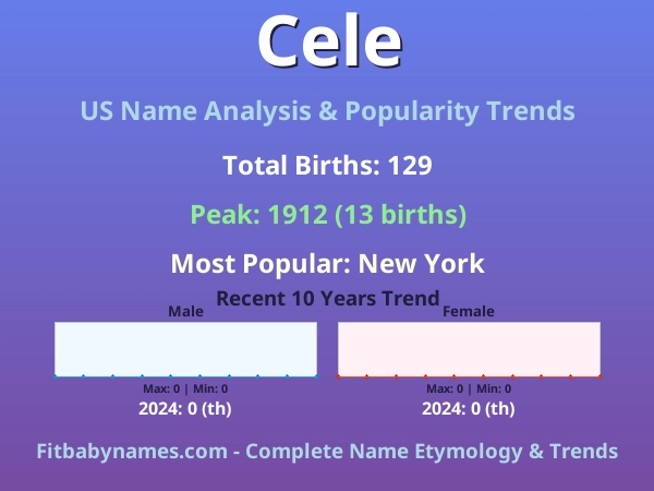 Infographic: Cele name meaning, origin, and popularity trends in the United States (US baby name analysis chart)