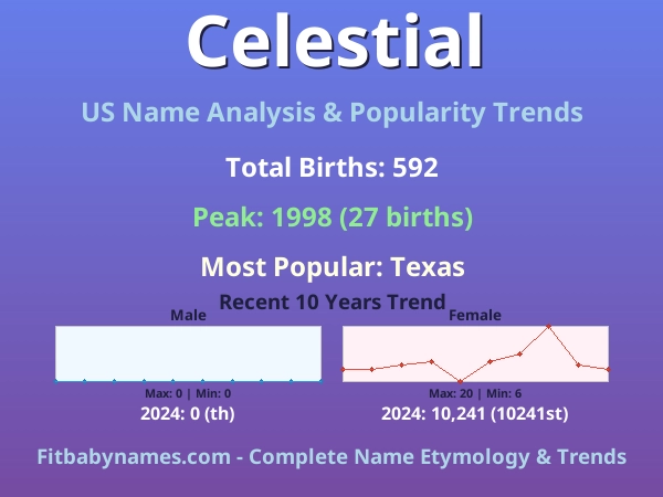 Infographic: Celestial name meaning, origin, and popularity trends in the United States (US baby name analysis chart)
