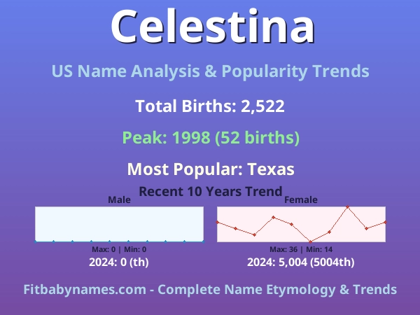 Infographic: Celestina name meaning, origin, and popularity trends in the United States (US baby name analysis chart)