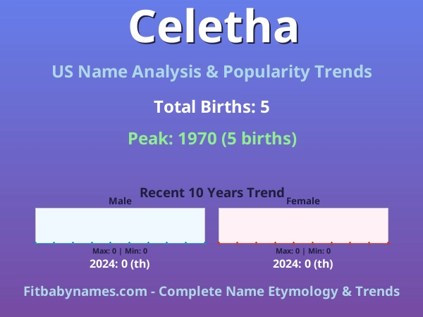 Infographic: Celetha name meaning, origin, and popularity trends in the United States (US baby name analysis chart)