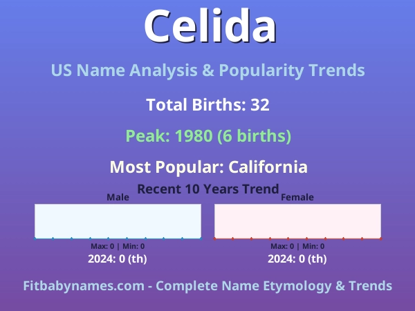 Infographic: Celida name meaning, origin, and popularity trends in the United States (US baby name analysis chart)