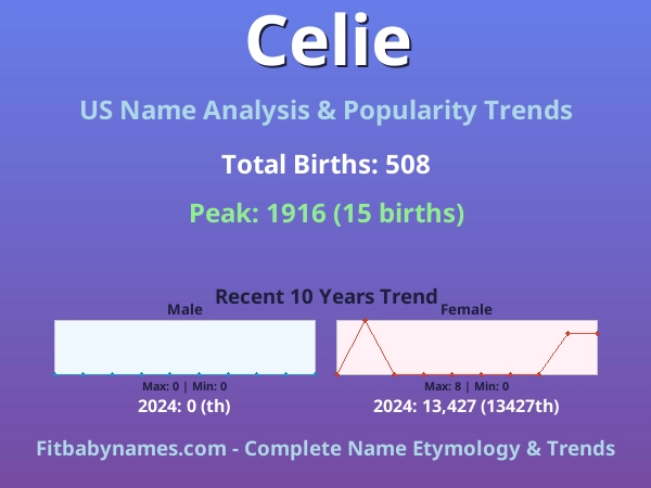Infographic: Celie name meaning, origin, and popularity trends in the United States (US baby name analysis chart)