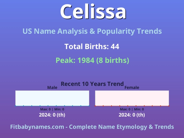 Infographic: Celissa name meaning, origin, and popularity trends in the United States (US baby name analysis chart)