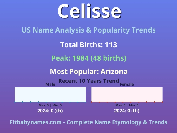 Infographic: Celisse name meaning, origin, and popularity trends in the United States (US baby name analysis chart)