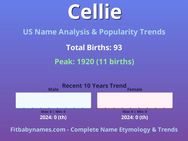 Infographic: Cellie name meaning, origin, and popularity trends in the United States (US baby name analysis chart)