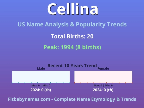 Infographic: Cellina name meaning, origin, and popularity trends in the United States (US baby name analysis chart)
